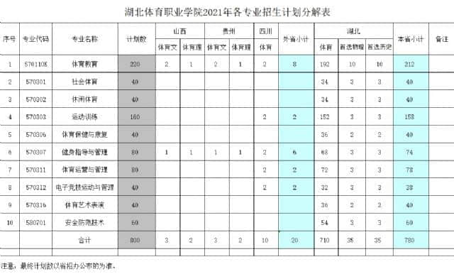 2021湖北体育职业学院招生计划-各专业招生人数是多少