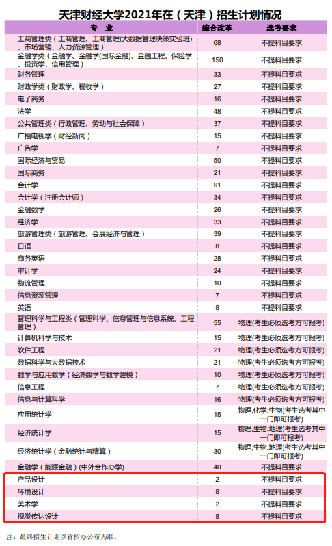 2021年天津财经大学艺术类招生计划