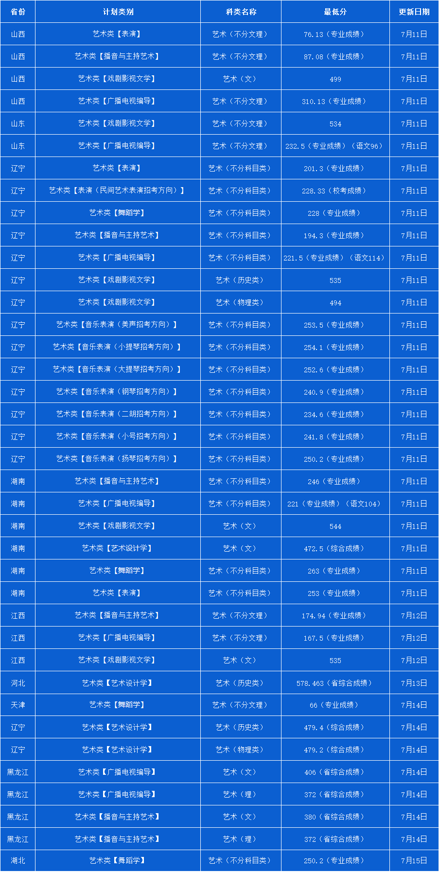 2021辽宁大学艺术类录取分数线一览表（含2019-2020历年）