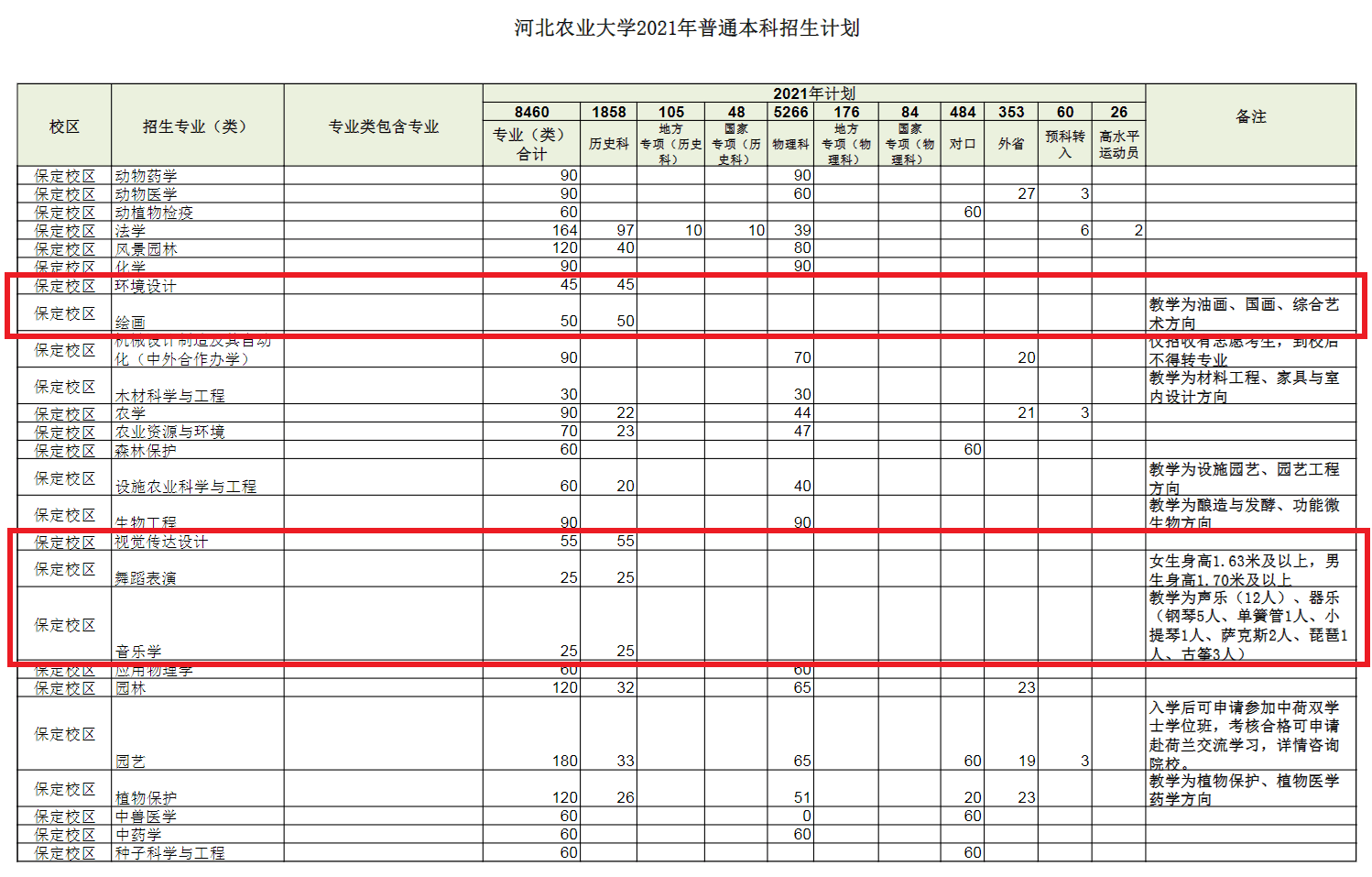 2021年河北农业大学艺术类招生计划