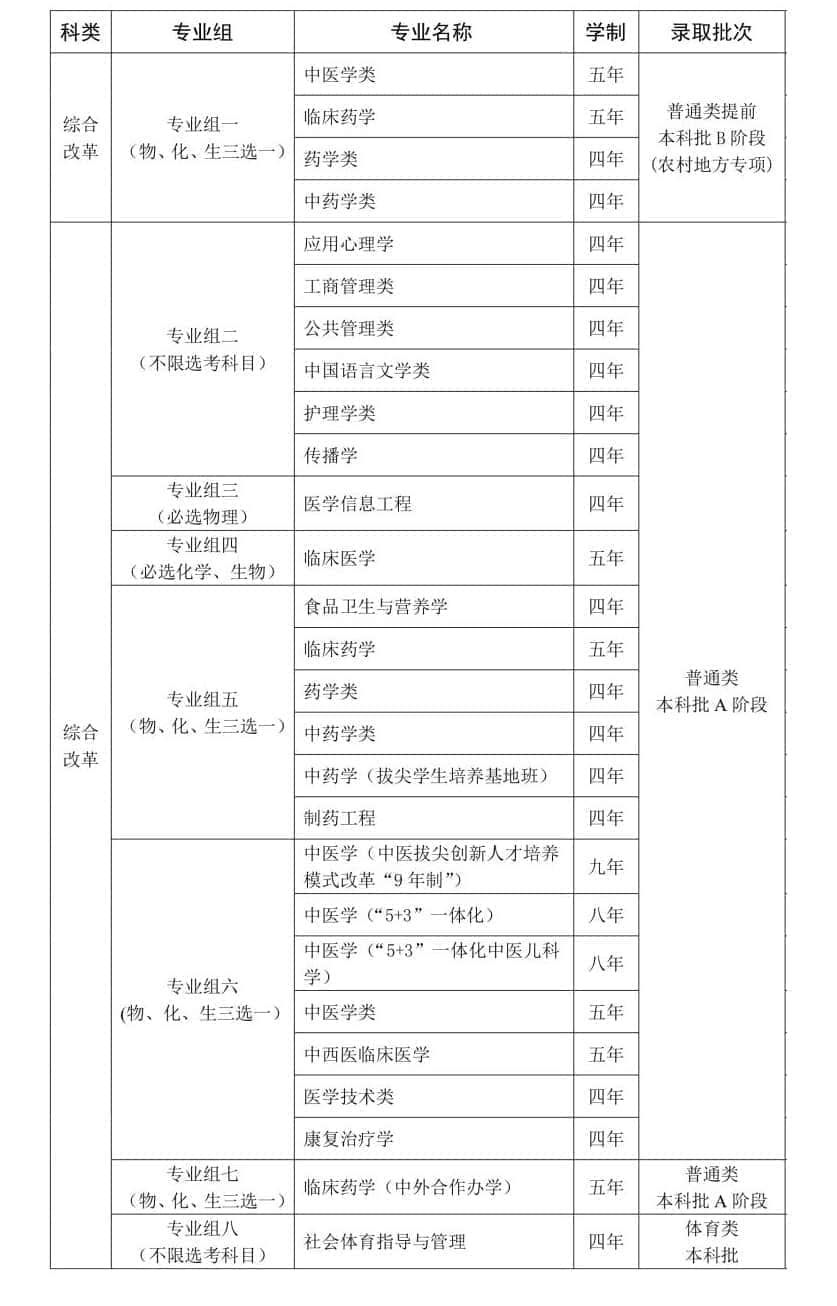 天津中医药大学有哪些专业？