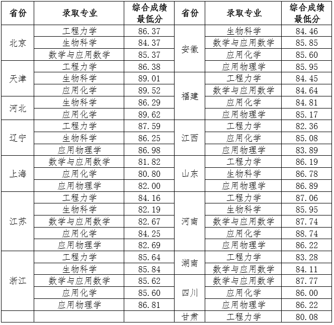 2020-2021年天津大学强基计划录取分数线汇总