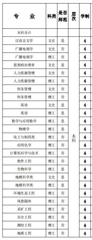 贵州工程应用技术学院有哪些专业？