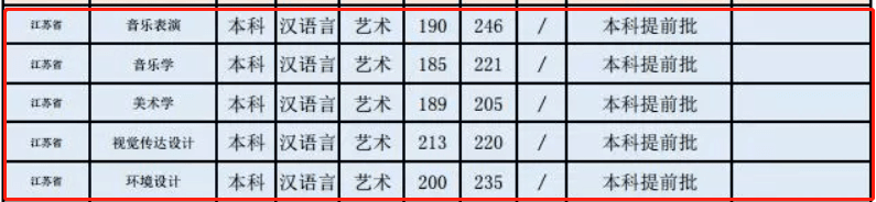 2019昌吉学院艺术类录取分数线（含2017-2019历年）