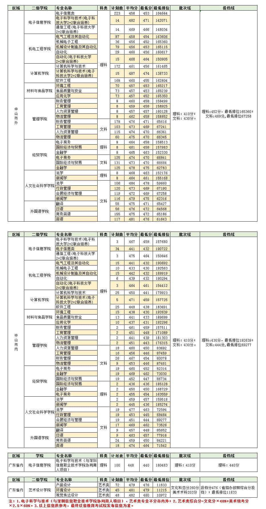 电子科技大学中山学院王牌专业有哪些及录取分数线