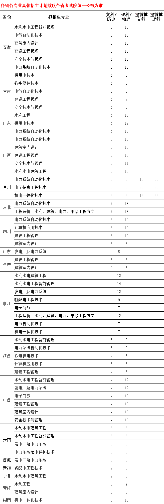 2021福建水利电力职业技术学院招生计划-各专业招生人数是多少