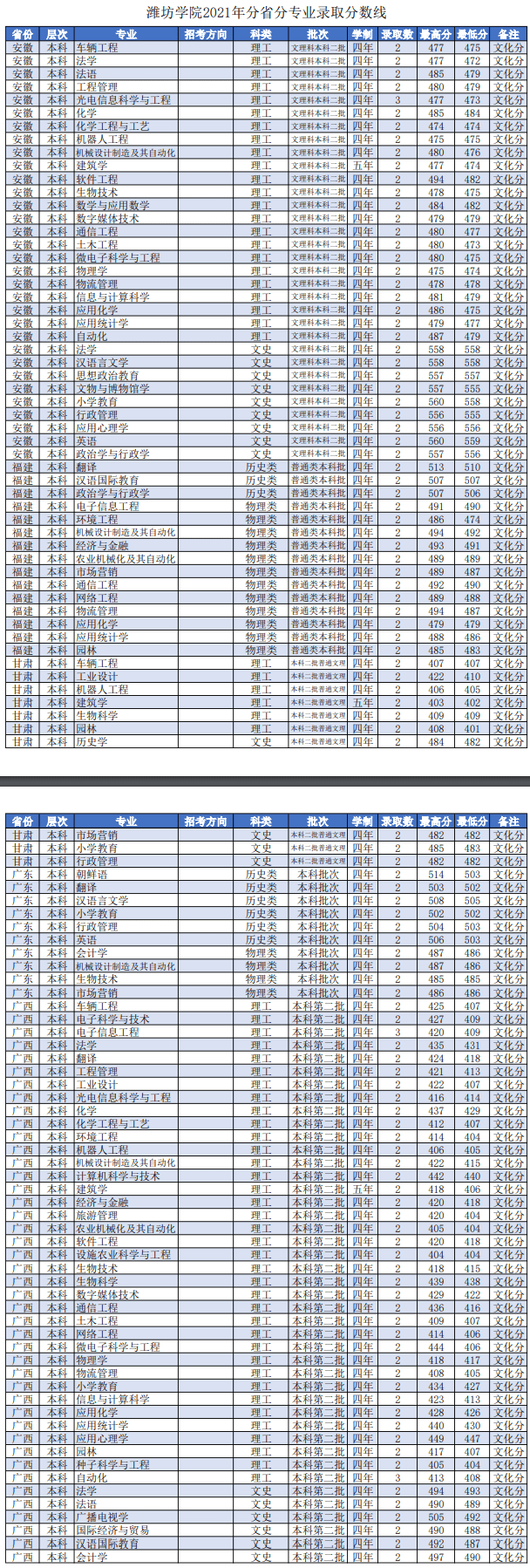 潍坊学院是几本_是一本还是二本大学？