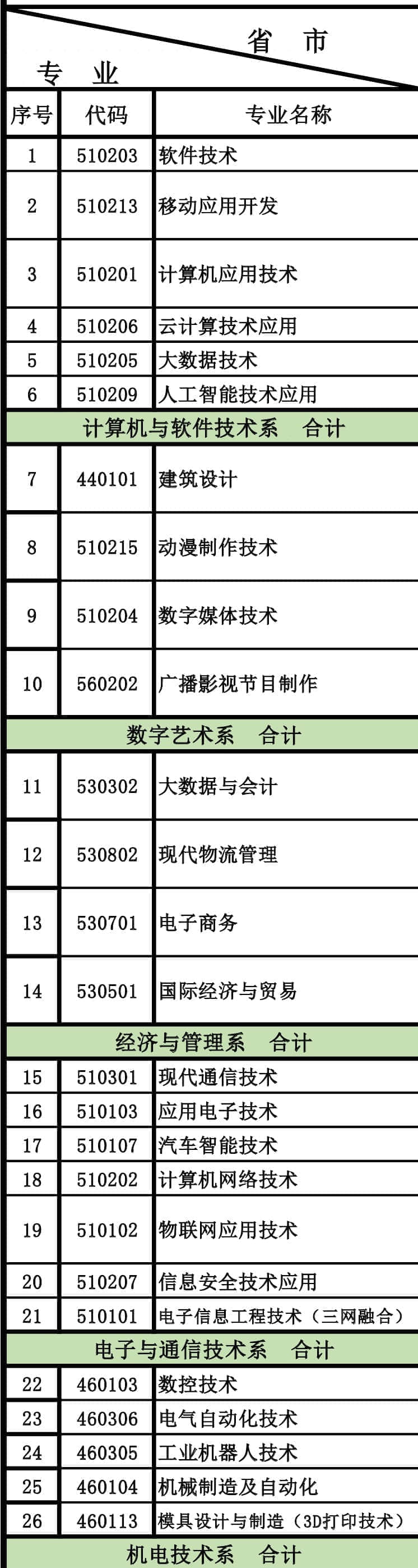 天津电子信息职业技术学院有哪些专业？