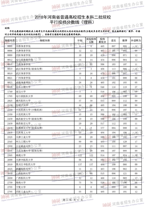 2018河南二本投档线（理科）