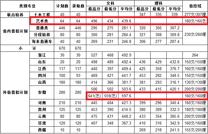 2020南京交通职业技术学院艺术类录取分数线汇总（含2017-2019历年）