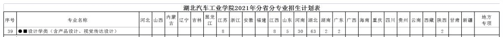 2021年湖北汽车工业学院艺术类招生计划