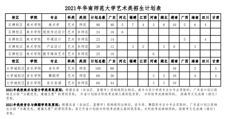 2021年华南师范大学艺术类招生计划