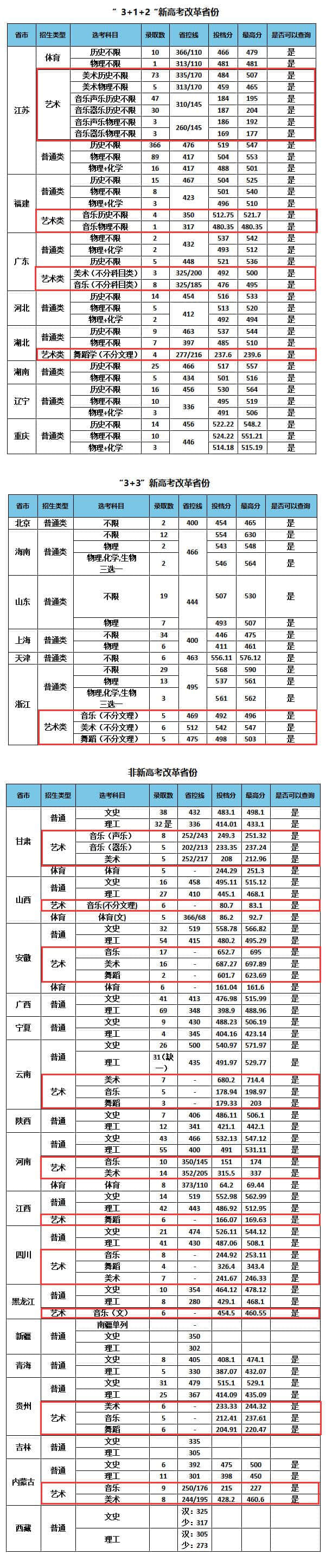 2021南京特殊教育师范学院艺术类录取分数线汇总（含2019-2020历年）