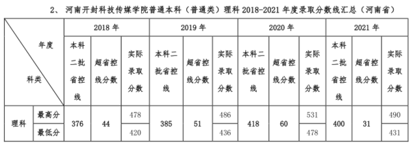 河南开封科技传媒学院是几本_是二本还是三本大学？