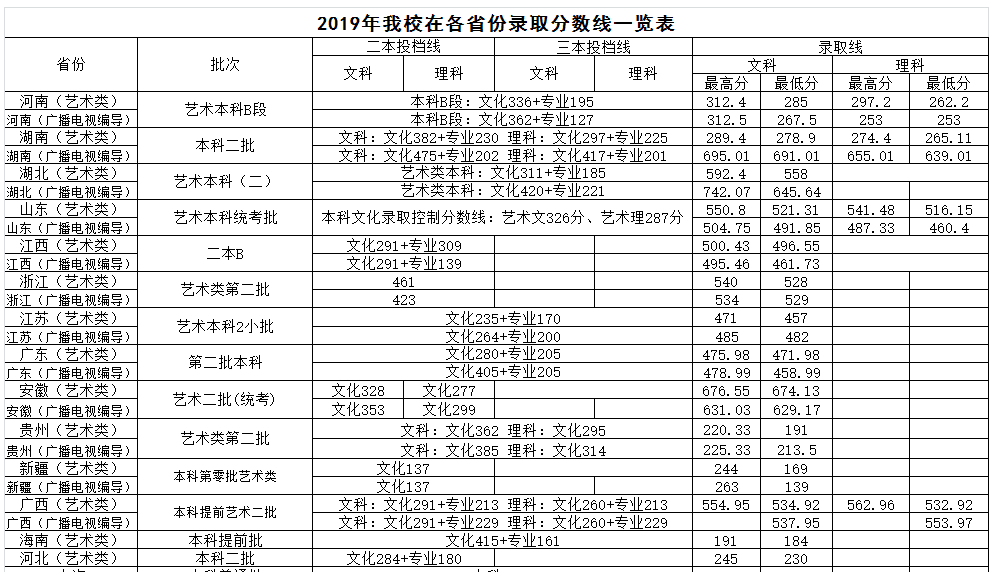 2021武昌首义学院艺术类录取分数线（含2019-2020历年）