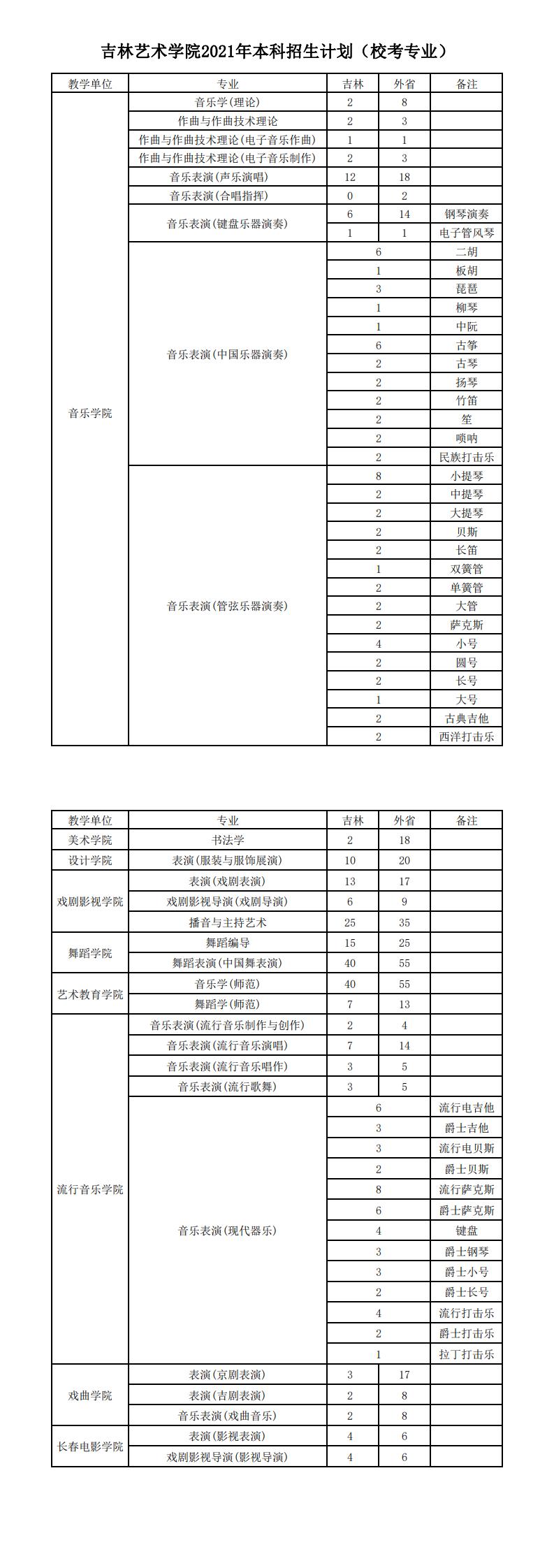 2021年吉林艺术学院招生计划-各专业招生人数是多少