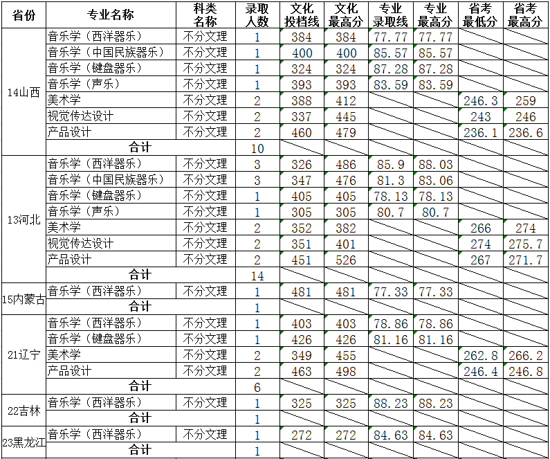 2021山东大学艺术类录取分数线汇总（含2019-2020历年）