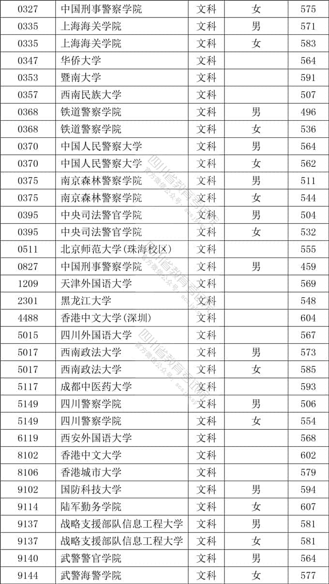 2020年四川本科提前批大学名单及投档分数线【文科理科-普通高校类】