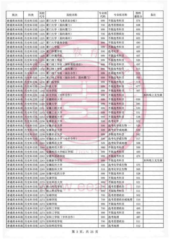 2021福建本科投档分数线【历史+物理】