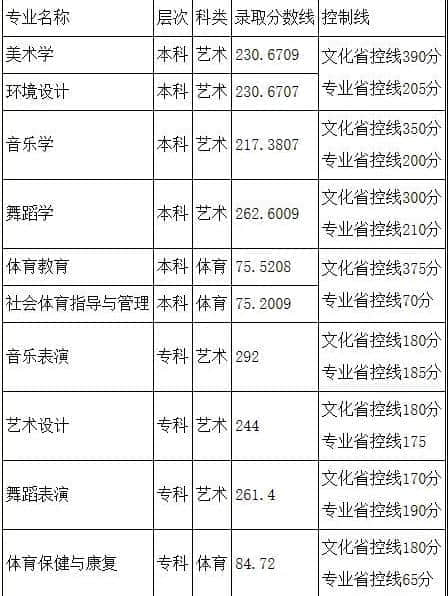 2021阿坝师范学院艺术类录取分数线（含2019-2020历年）