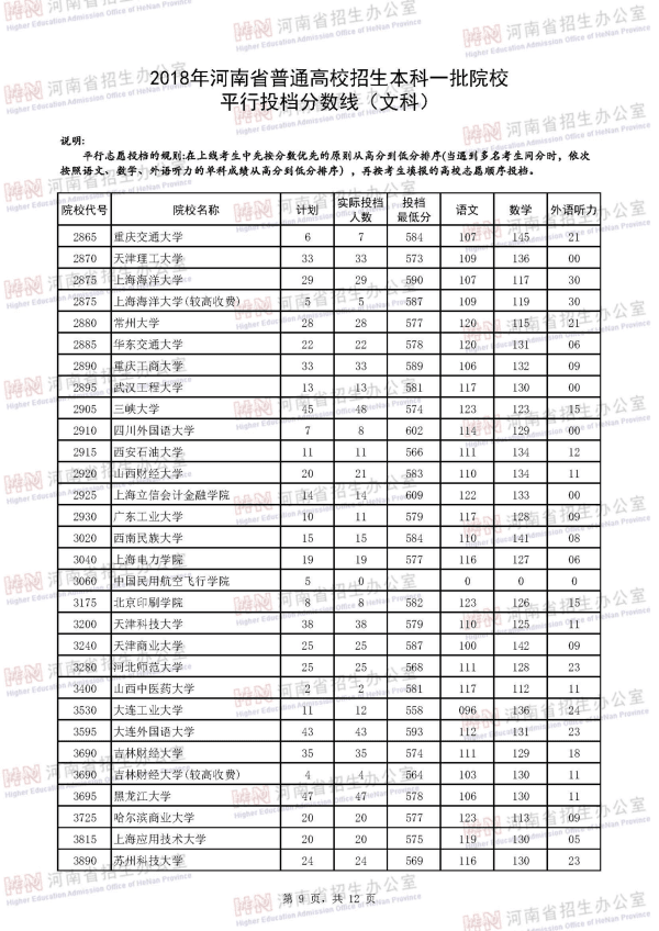 2018河南一本投档线（文科）