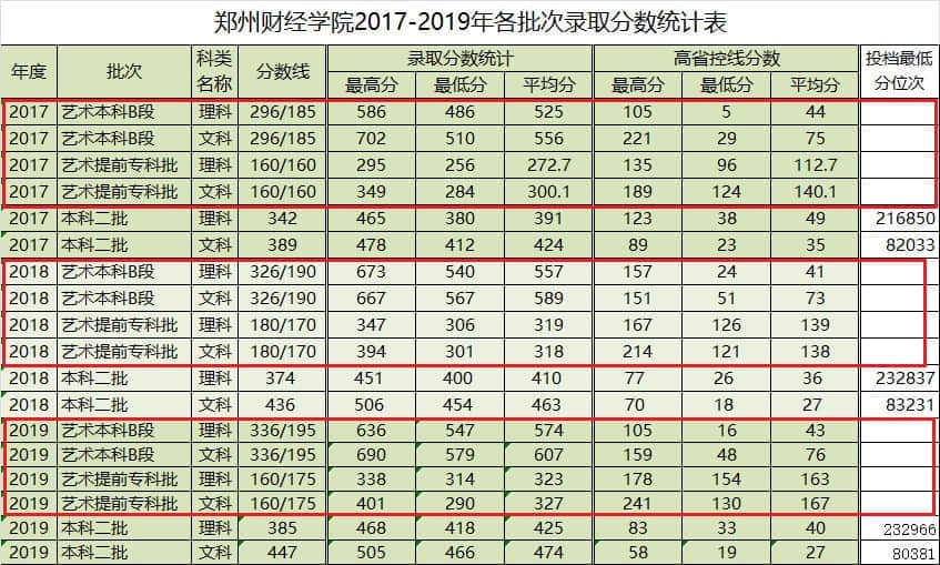 2019郑州财经学院艺术类录取分数线汇总（含2017-2019历年）