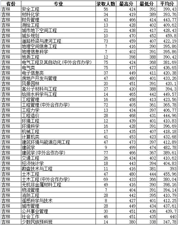 吉林建筑大学是几本_是一本还是二本大学？