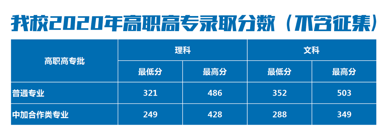 郑州信息科技职业学院王牌专业有哪些及录取分数线