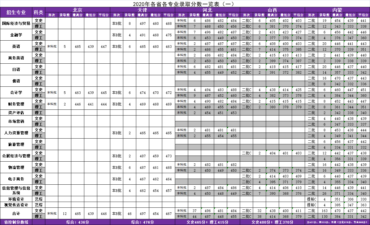 辽宁对外经贸学院王牌专业有哪些及录取分数线