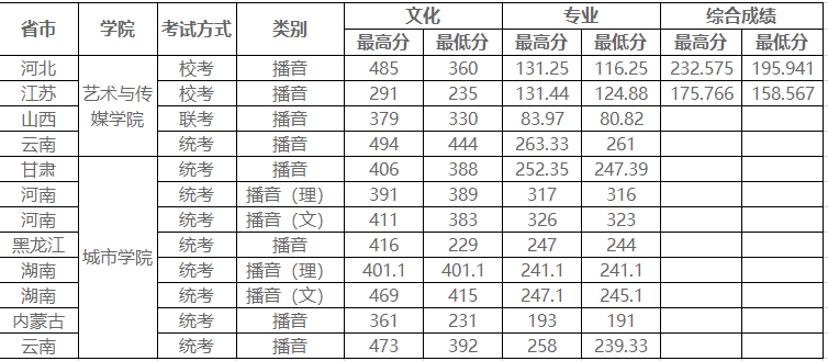 2019昆明理工大学艺术类录取分数线汇总（含2018年）