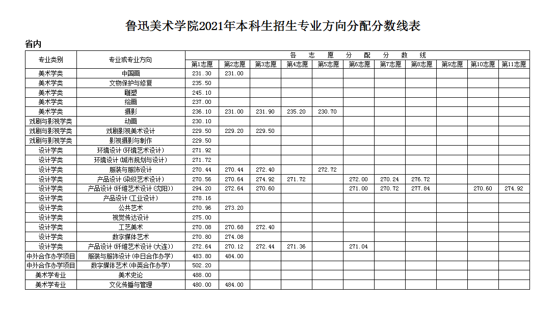 2021鲁迅美术学院艺术类录取分数线（含2019-2020历年）