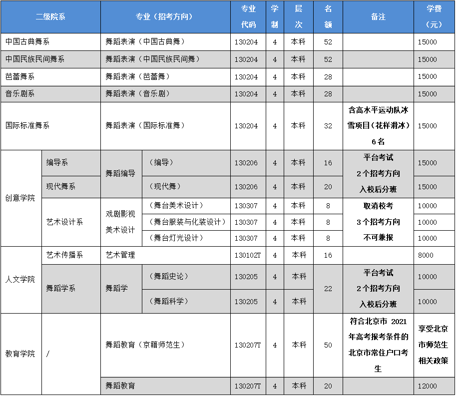 2021北京舞蹈学院招生计划-各专业招生人数是多少