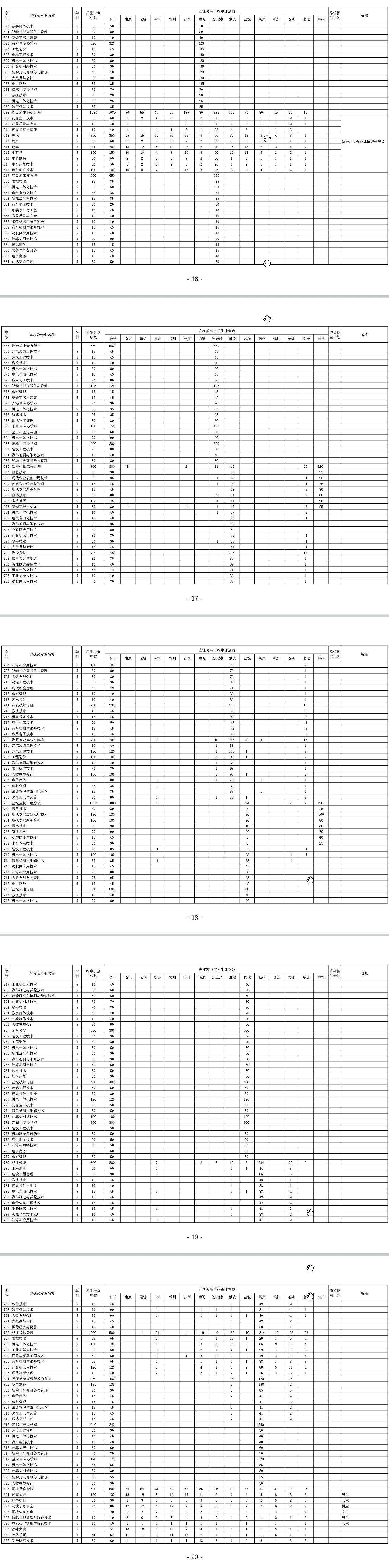 2021年江苏联合职业技术学院招生计划-各专业招生人数是多少