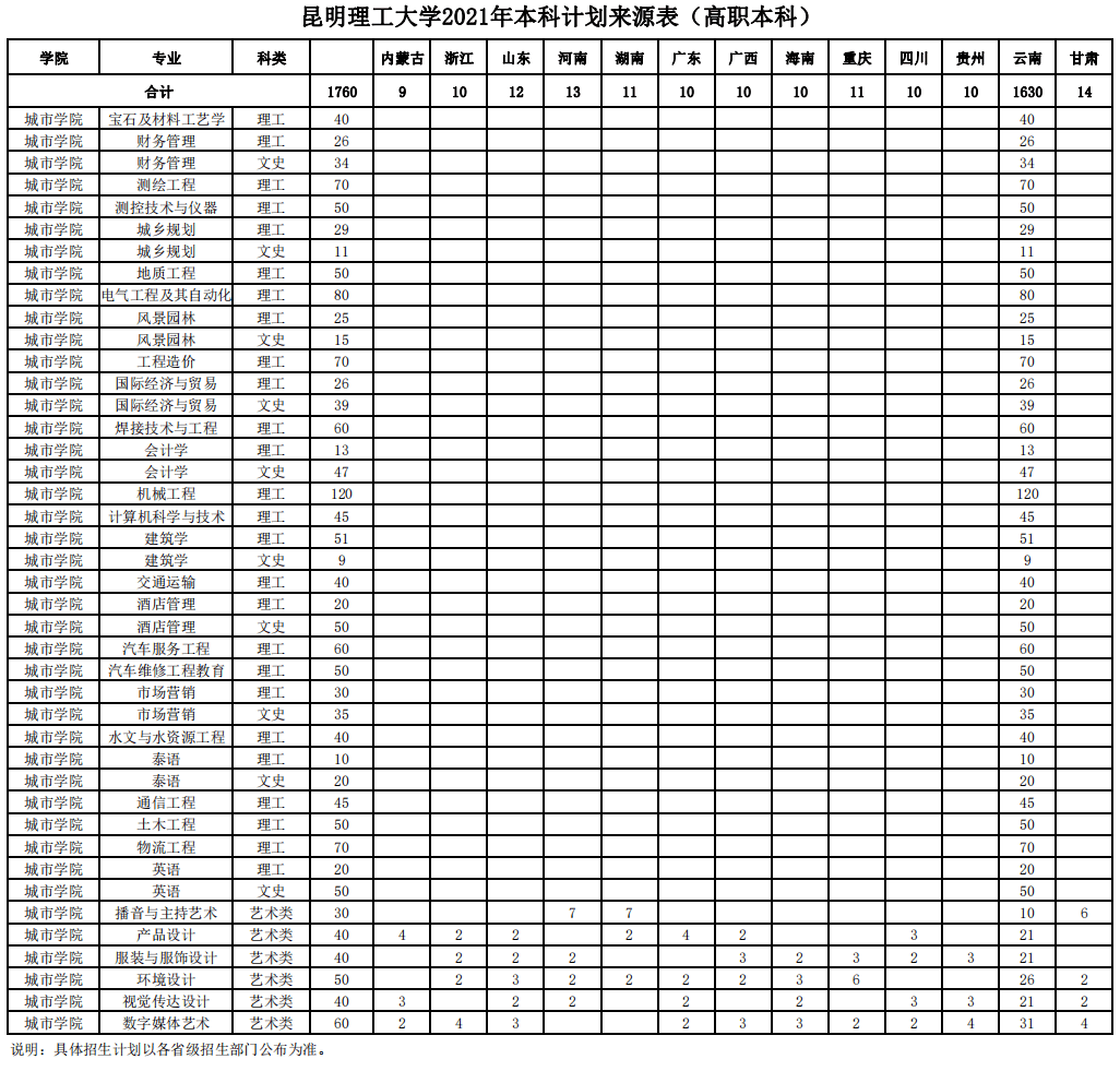 2021昆明理工大学招生计划-各专业招生人数是多少