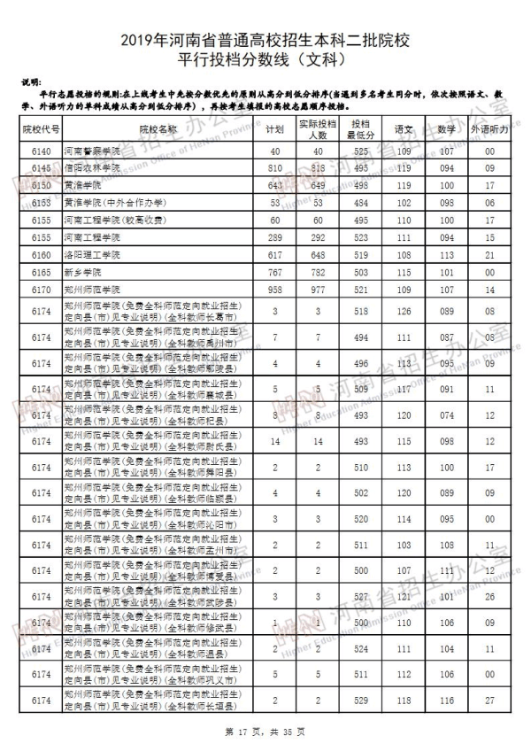 2019河南二本投档线（文科）