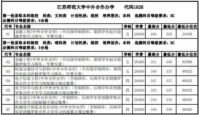 2021江苏师范大学中外合作办学分数线（含2019-2020历年）