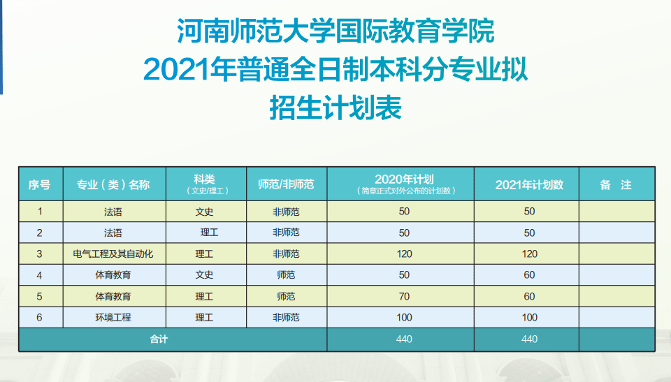 2021年河南师范大学中外合作办学招生计划-各专业招生人数是多少