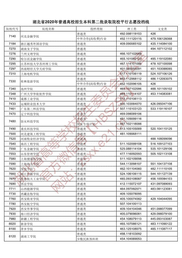 2020年湖北二本投档分数线【理科-文科】