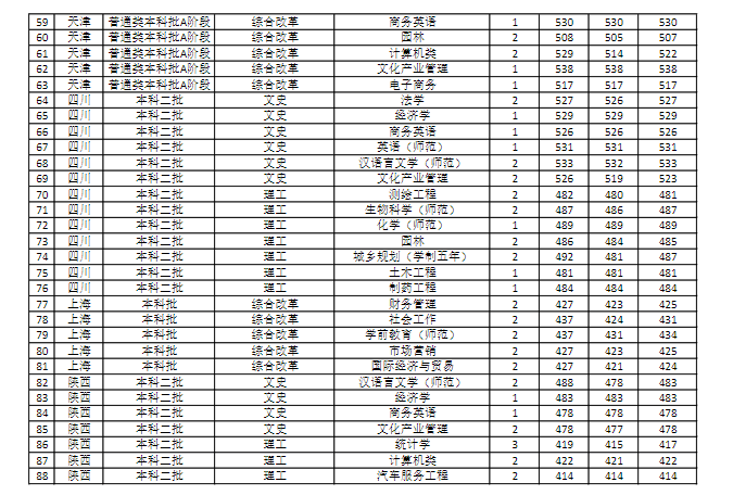 商丘师范学院是几本_是一本还是二本大学？