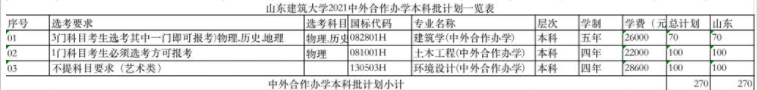 2021山东建筑大学中外合作办学招生计划-各专业招生人数是多少