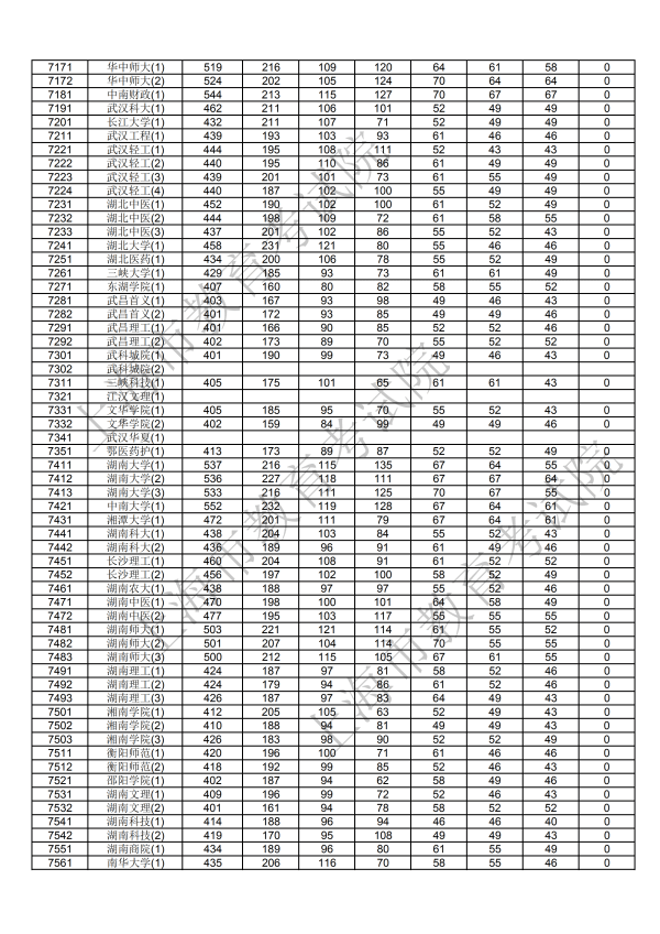 2018年上海本科投档分数线