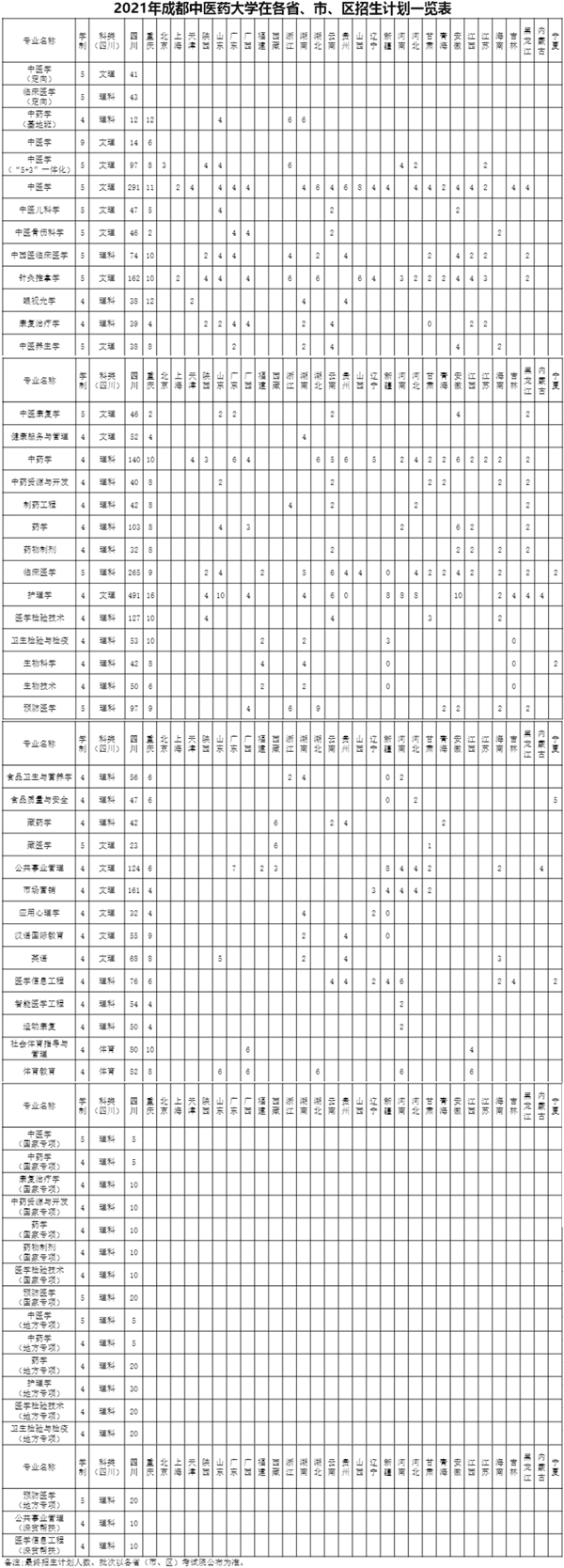 2021成都中医药大学招生计划-各专业招生人数是多少