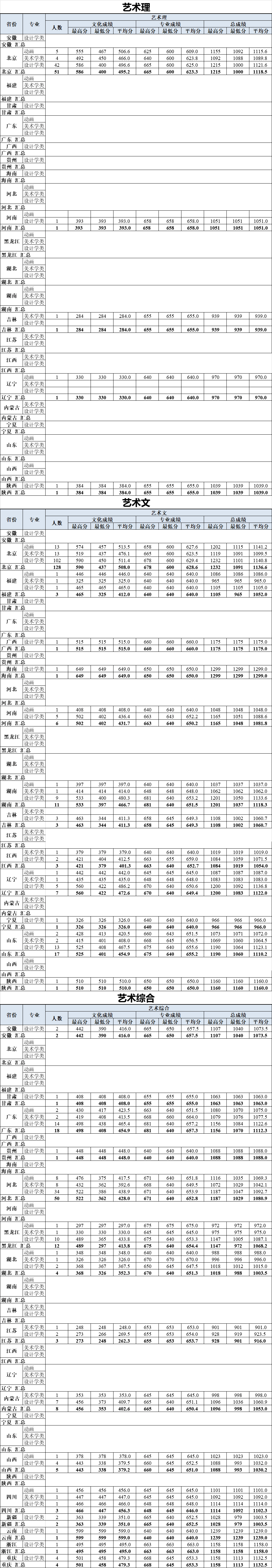 2020北京工业大学艺术类录取分数线汇总（含2017-2019历年）