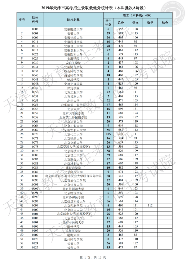 2019年天津本科A段录取分数线（理科）