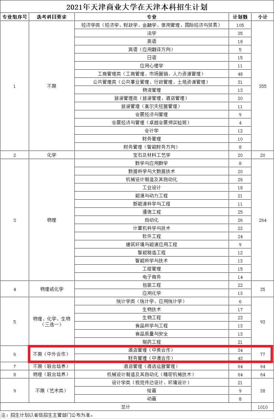 2021天津商业大学中外合作办学招生计划-各专业招生人数是多少