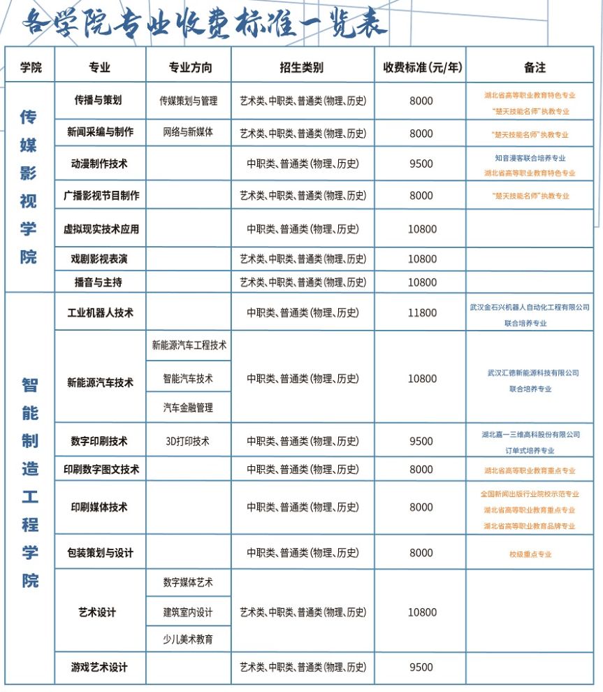 武汉信息传播职业技术学院有哪些专业？