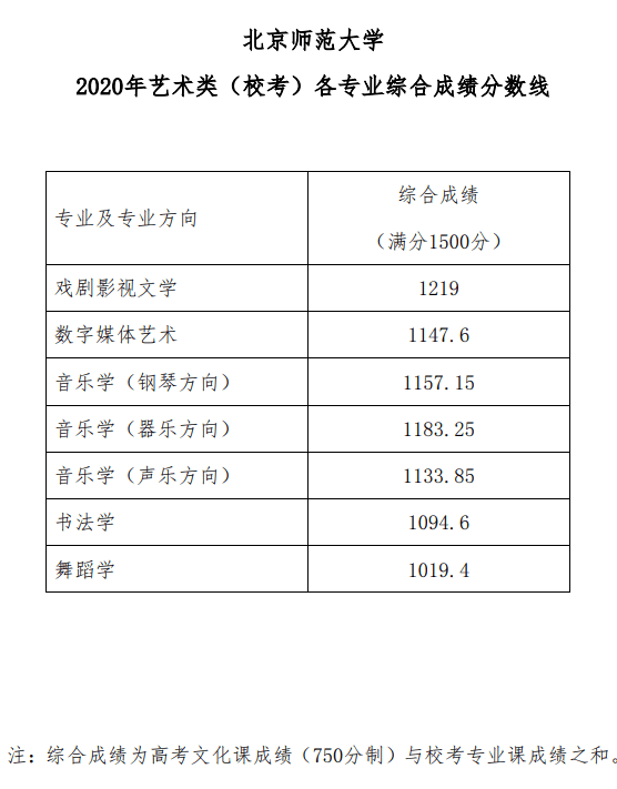 2021北京师范大学艺术类录取分数线汇总（含2019-2020历年）