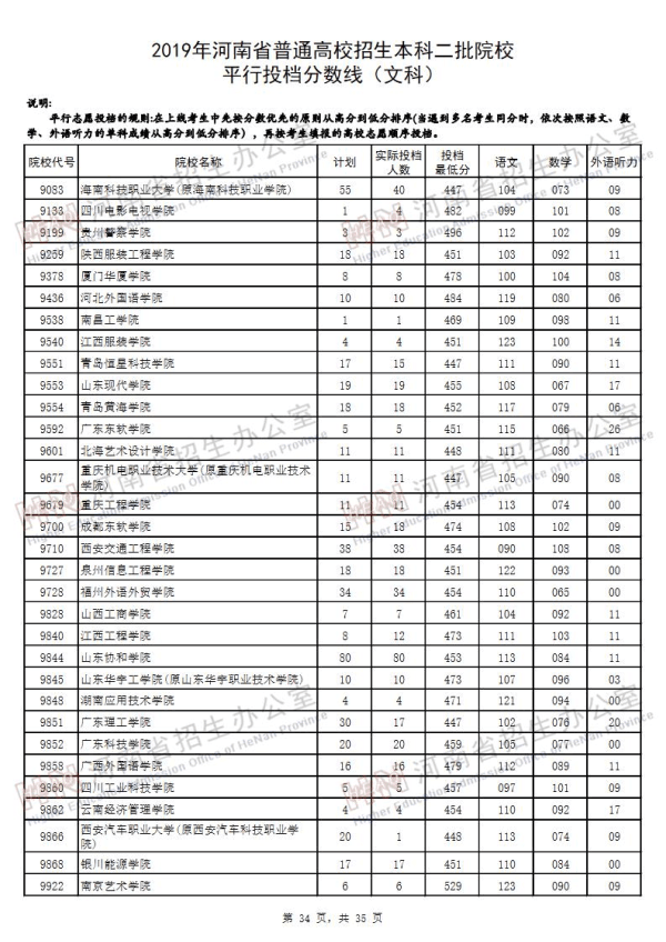 2019河南二本投档线（文科）