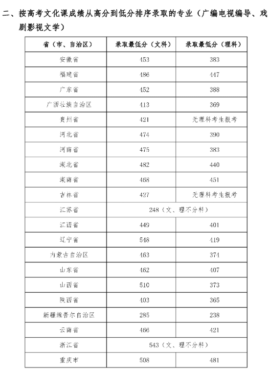 2020四川音乐学院艺术类录取分数线（含2019-2020历年）