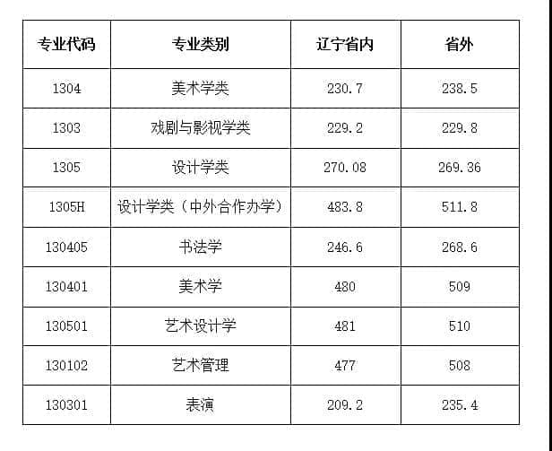 2021鲁迅美术学院艺术类录取分数线（含2019-2020历年）